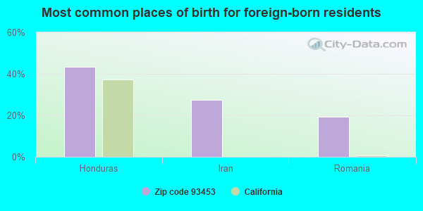 Most common places of birth for foreign-born residents