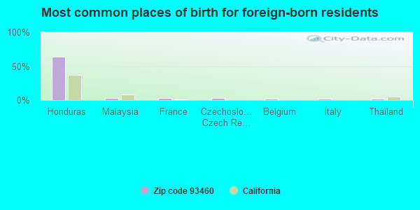 Most common places of birth for foreign-born residents