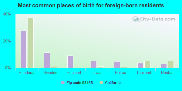 Most common places of birth for foreign-born residents