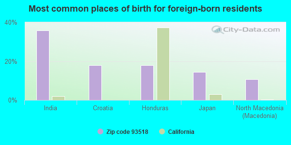 Most common places of birth for foreign-born residents