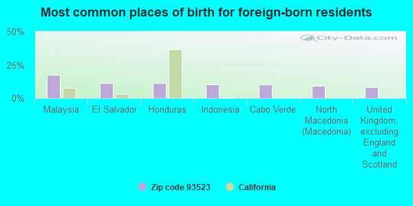 Most common places of birth for foreign-born residents