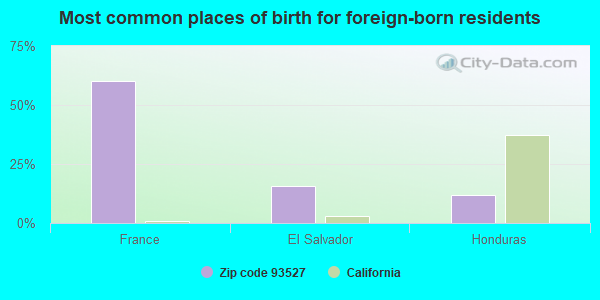 Most common places of birth for foreign-born residents