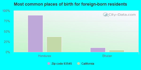 Most common places of birth for foreign-born residents