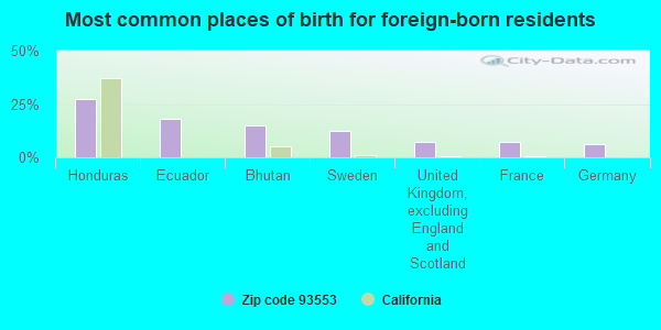 Most common places of birth for foreign-born residents