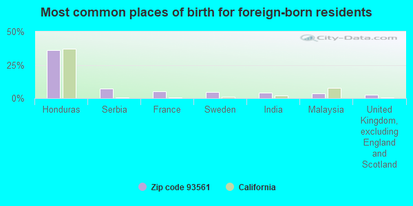 Most common places of birth for foreign-born residents