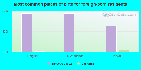 Most common places of birth for foreign-born residents