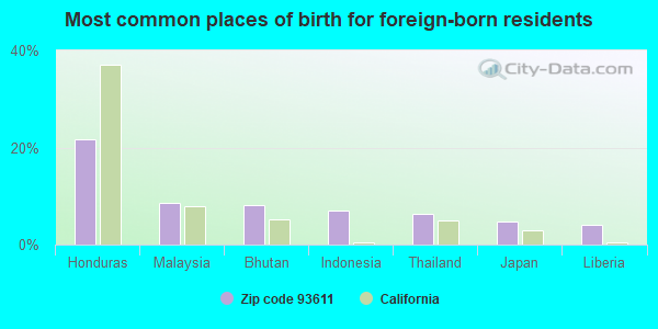 Most common places of birth for foreign-born residents