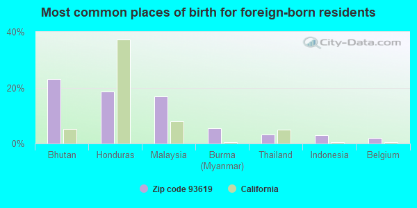 Most common places of birth for foreign-born residents