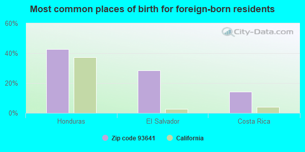 Most common places of birth for foreign-born residents