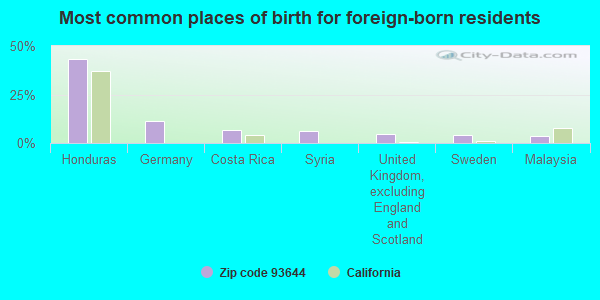 Most common places of birth for foreign-born residents