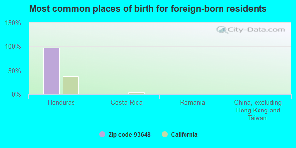 Most common places of birth for foreign-born residents