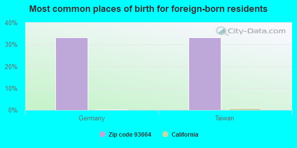 Most common places of birth for foreign-born residents