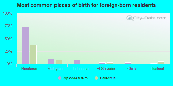 Most common places of birth for foreign-born residents