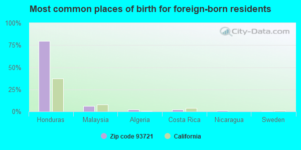 Most common places of birth for foreign-born residents