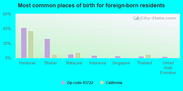 Most common places of birth for foreign-born residents