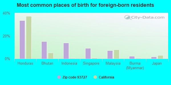 Most common places of birth for foreign-born residents