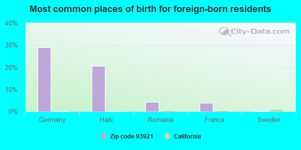 Most common places of birth for foreign-born residents