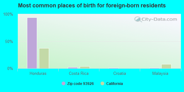 Most common places of birth for foreign-born residents