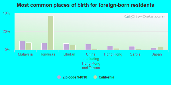 Most common places of birth for foreign-born residents