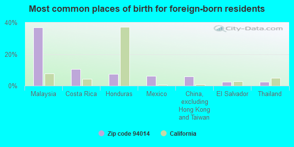 Most common places of birth for foreign-born residents