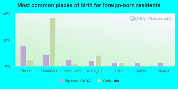 Most common places of birth for foreign-born residents