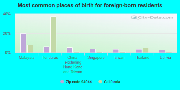 Most common places of birth for foreign-born residents