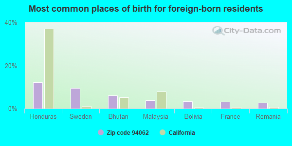 Most common places of birth for foreign-born residents