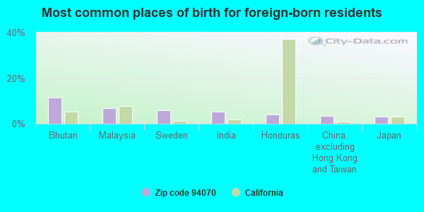 Most common places of birth for foreign-born residents