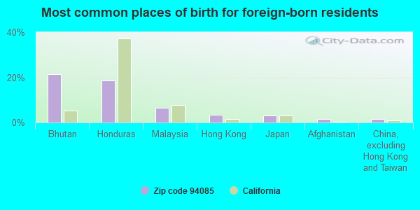 Most common places of birth for foreign-born residents