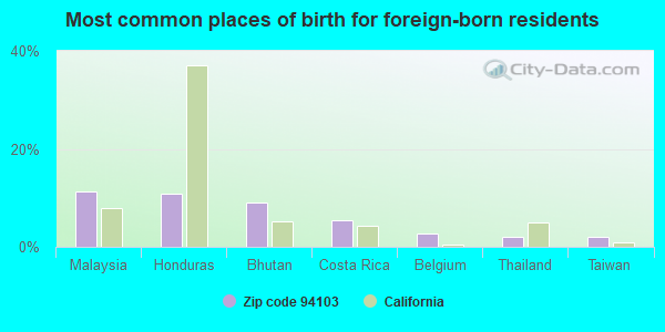 Most common places of birth for foreign-born residents