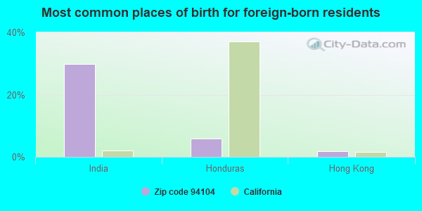 Most common places of birth for foreign-born residents