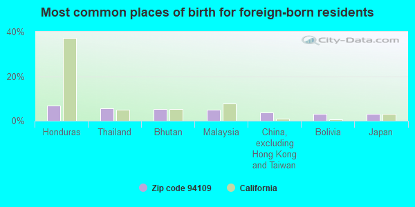 Most common places of birth for foreign-born residents