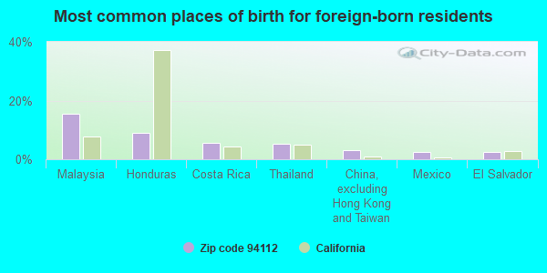 Most common places of birth for foreign-born residents