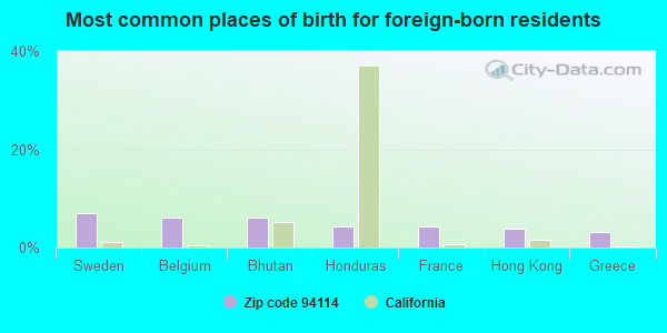 Most common places of birth for foreign-born residents