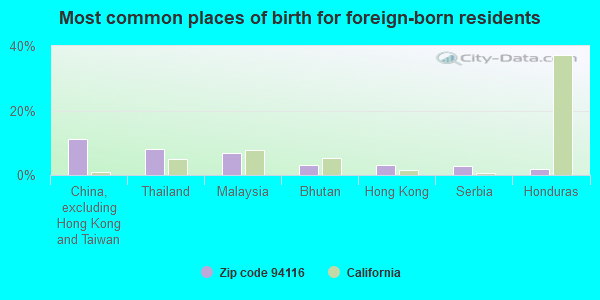 Most common places of birth for foreign-born residents