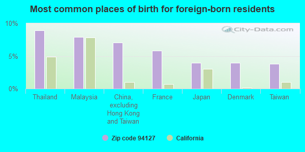 Most common places of birth for foreign-born residents