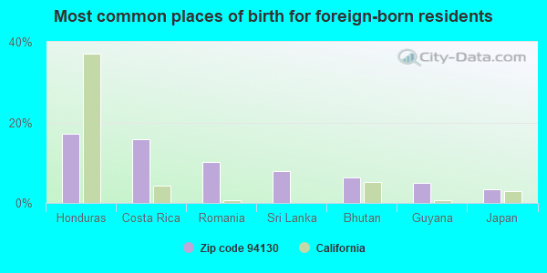 Most common places of birth for foreign-born residents