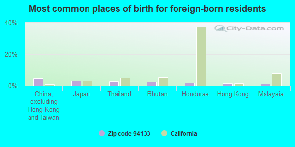 Most common places of birth for foreign-born residents