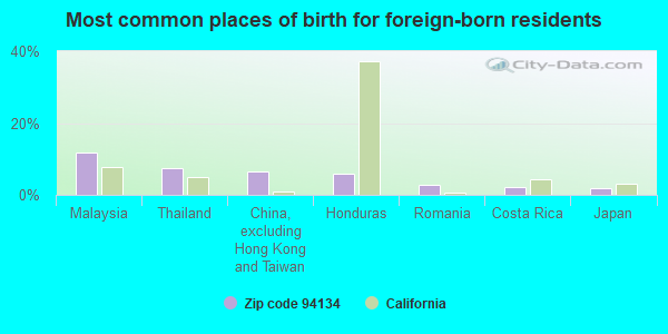 Most common places of birth for foreign-born residents