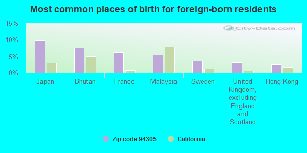 Most common places of birth for foreign-born residents