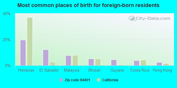 Most common places of birth for foreign-born residents