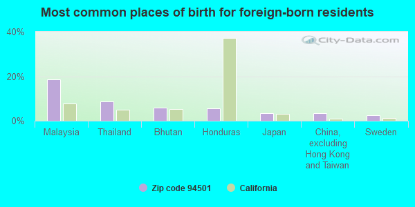 Most common places of birth for foreign-born residents