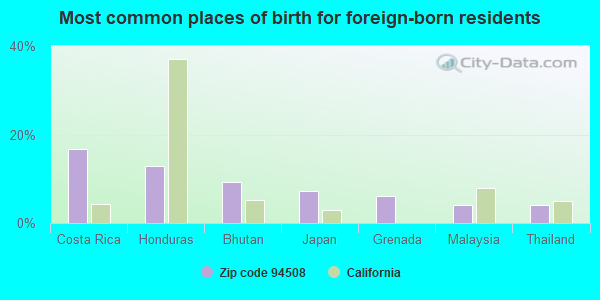 Most common places of birth for foreign-born residents