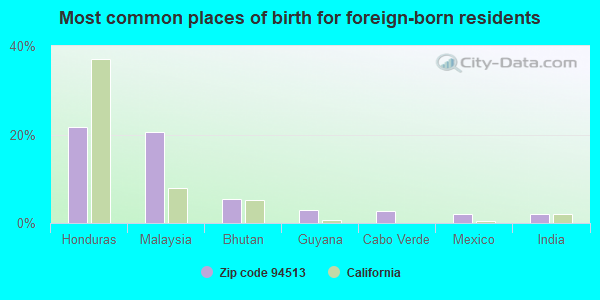 Most common places of birth for foreign-born residents