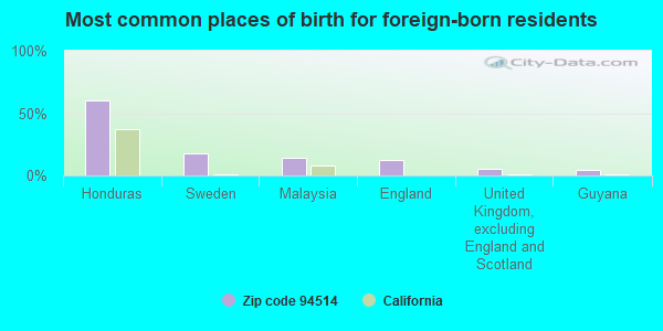 Most common places of birth for foreign-born residents