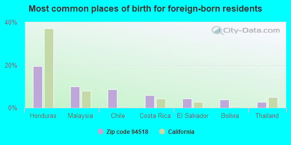 Most common places of birth for foreign-born residents