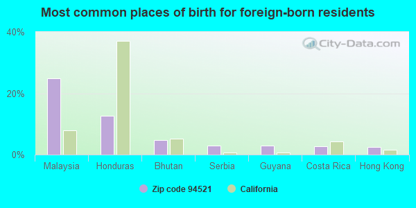 Most common places of birth for foreign-born residents