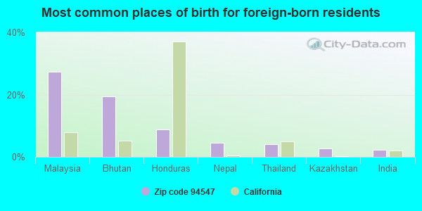 Most common places of birth for foreign-born residents