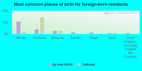 Most common places of birth for foreign-born residents