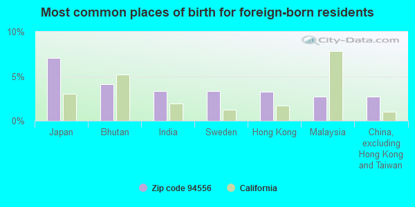 Most common places of birth for foreign-born residents